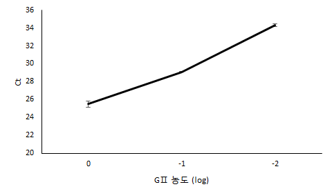 바이러스 농도에 따른 Ct(threshold cycle)값