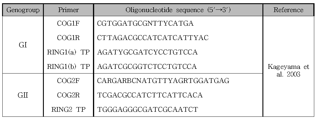 기존 norovirus 검출에 사용된 real-time RT-PCR primer