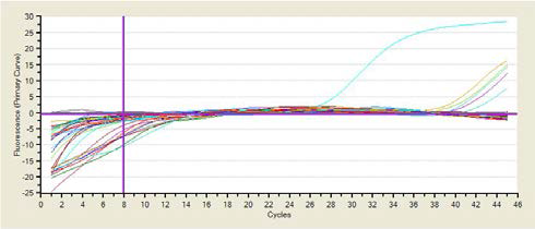 개발한 농축 컬럼과 real-time RT-PCR 검출 세트와 proteinase K와 real-time RT-PCR 검출 세트의 norovirus 검출 결과