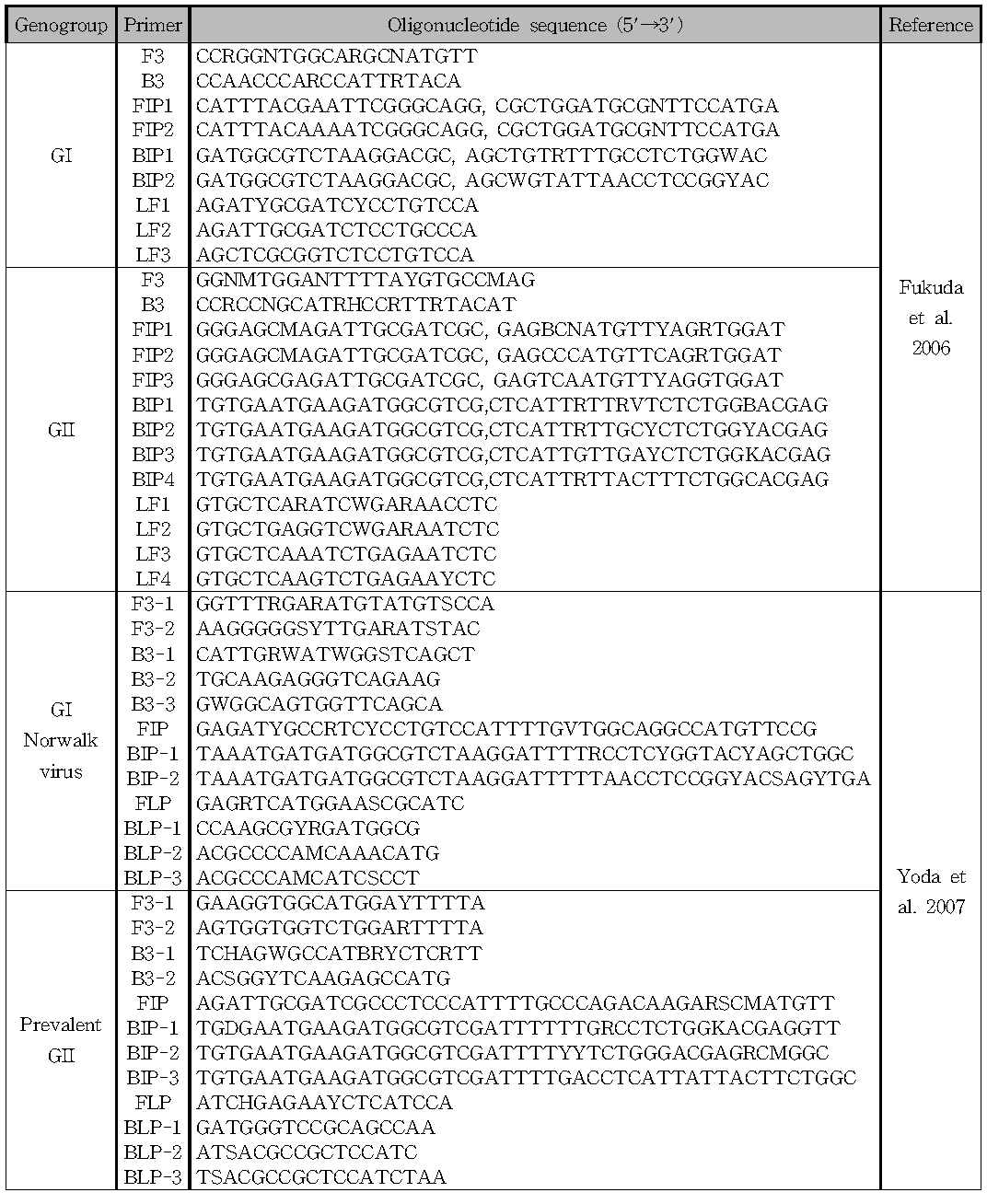 선행 문헌에 보고된 분변 중 norovirus 검출 LAMP primer set