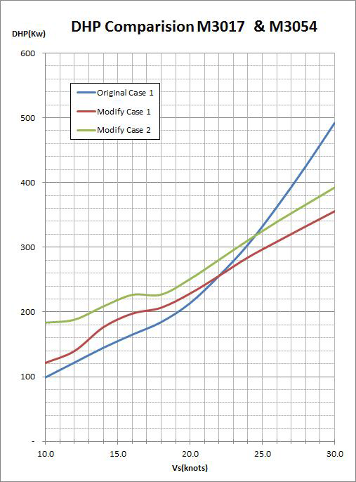 DHP 비교 그래프