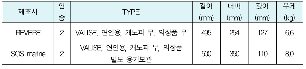 국가인증기준에 따른 해상용 2인승 구명뗏목 주요제품의 제원