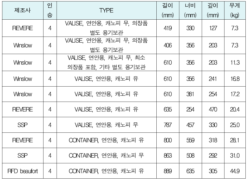 국가인증기준에 따른 해상용 4인승 구명뗏목 주요제품의 제원