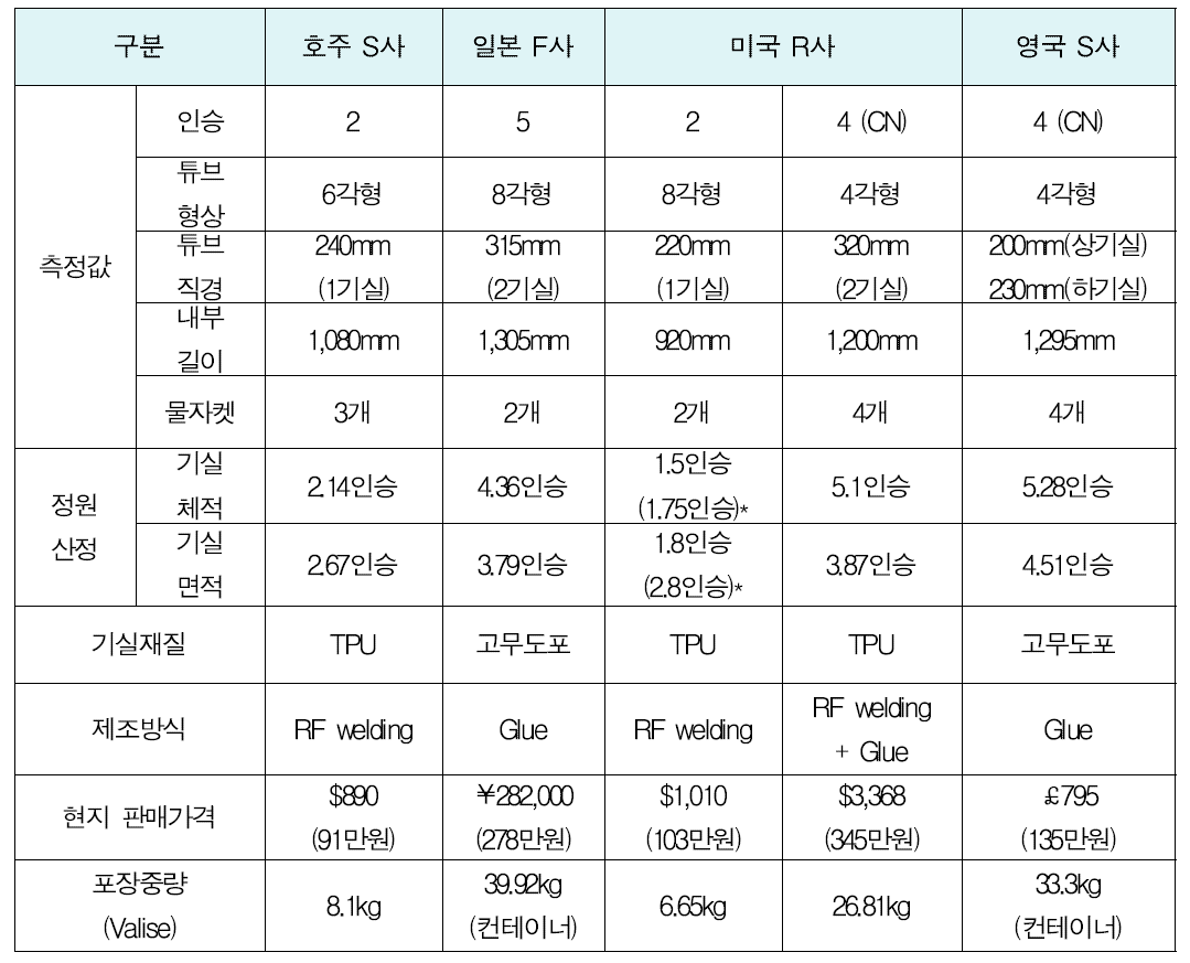 외국산 구명뗏목의 주요제원