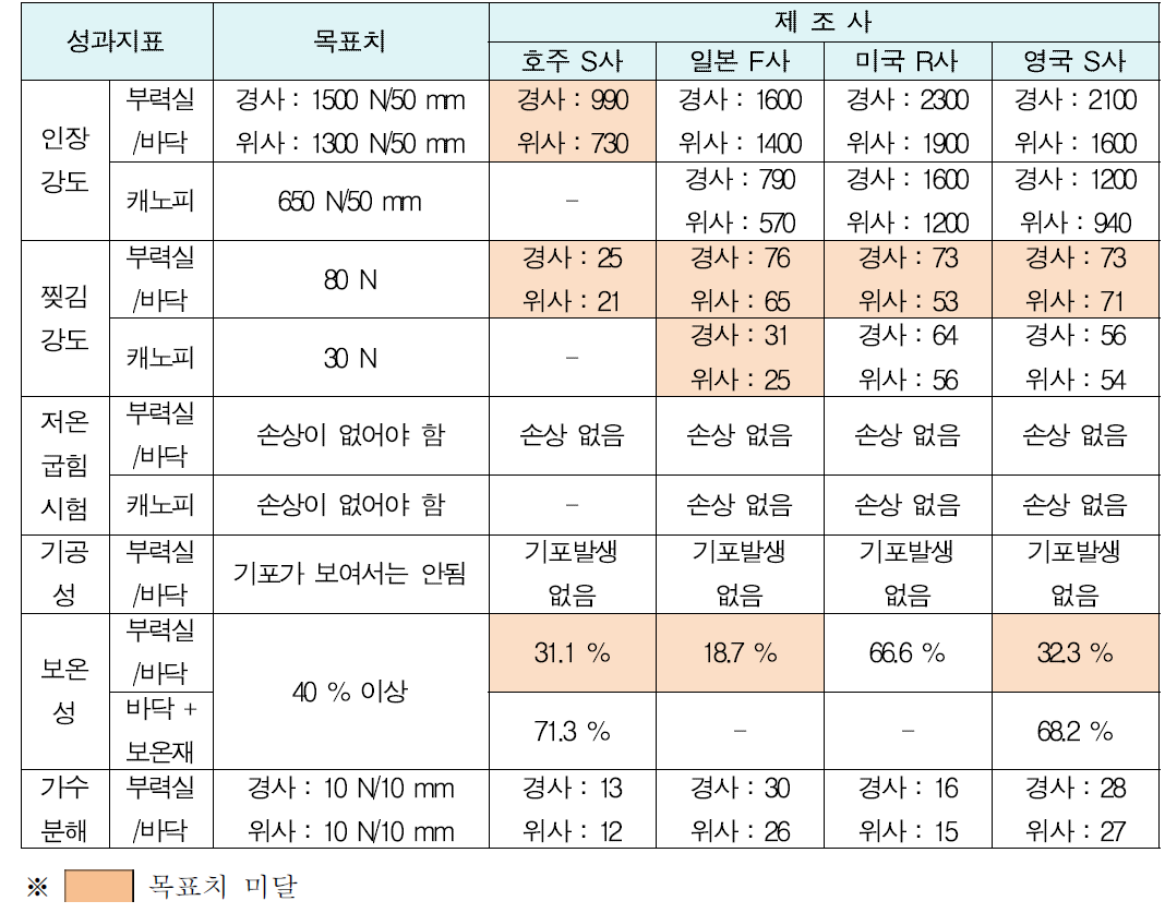 외국산 구명뗏목 재료성능 평가결과