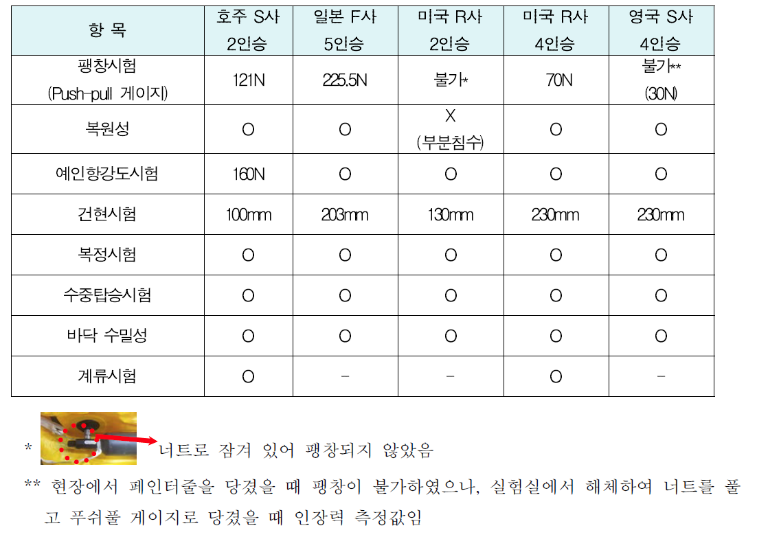 외국산 구명뗏목 제품성능 평가결과