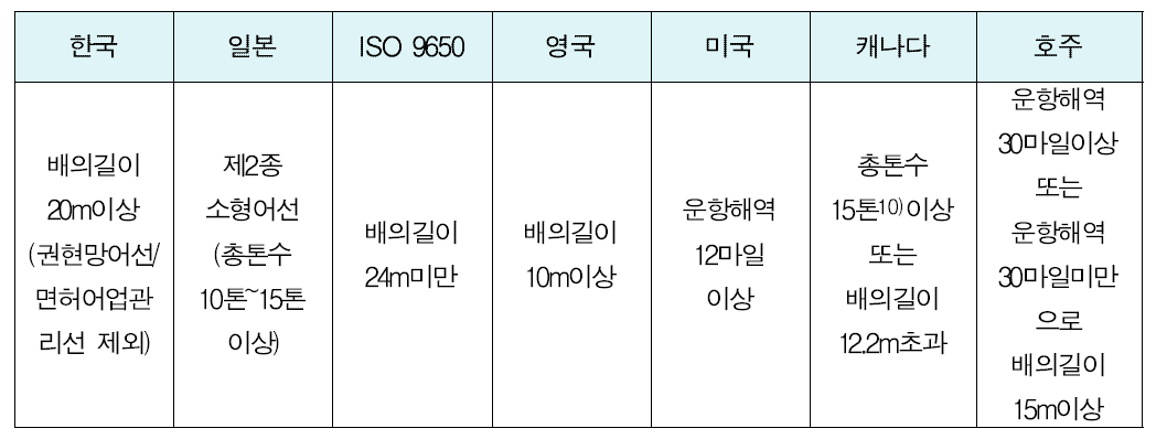 구명뗏목 비치 대상어선