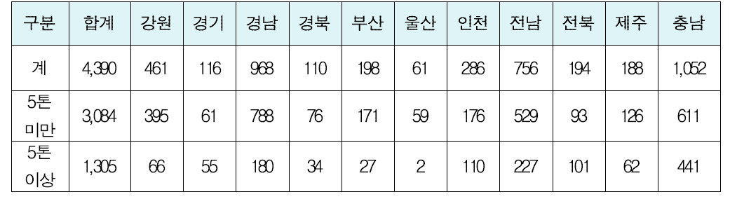 2013년 시도별 낚시어선 신고척수