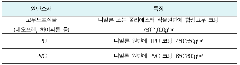 구명뗏목 기실원단소재의 특징