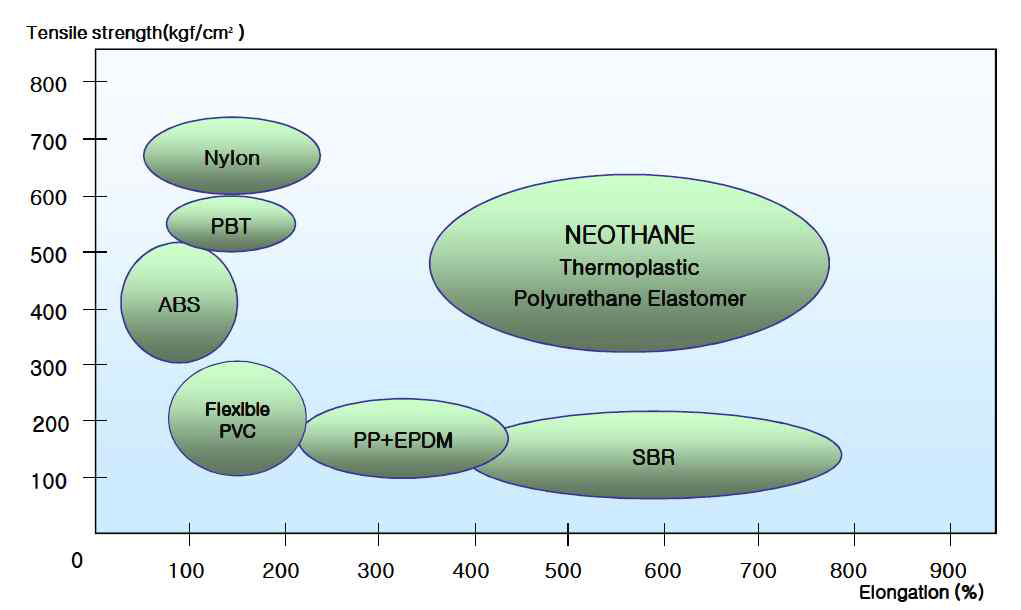 소재별 인장강도 및 신장률 특성