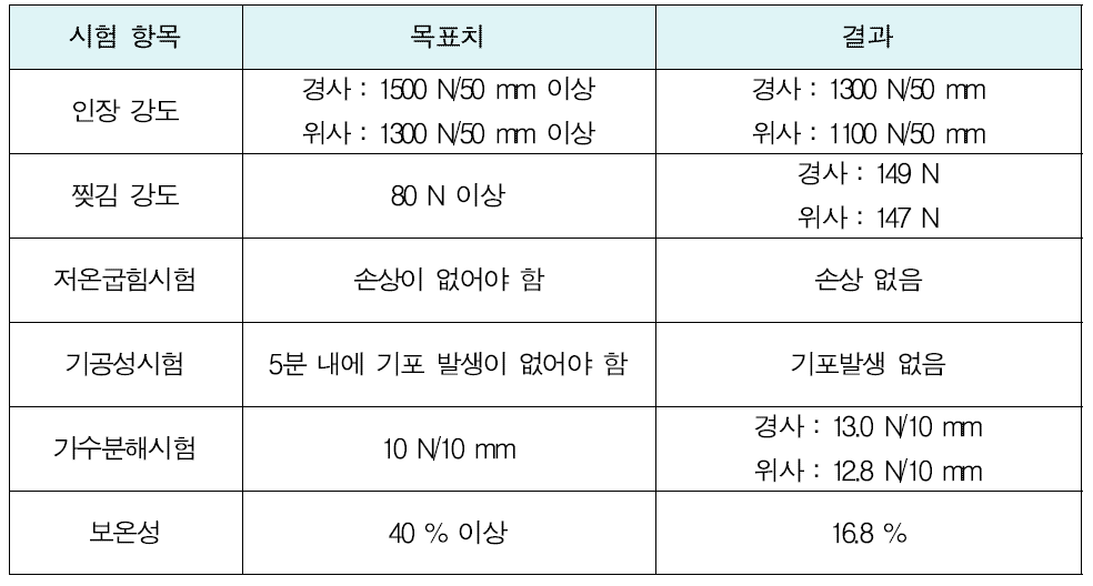 1차 개발용 원단의 소재성능 평가결과