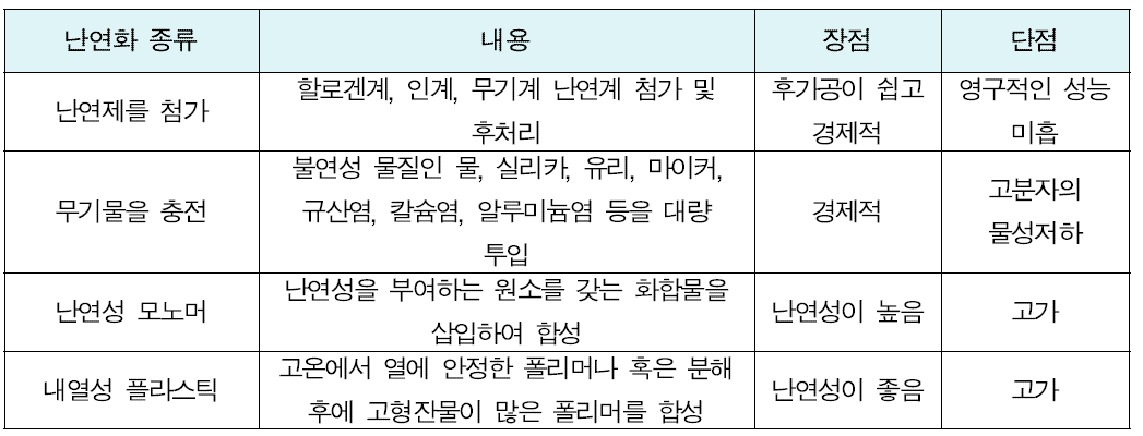 난연화 종류별 장단점