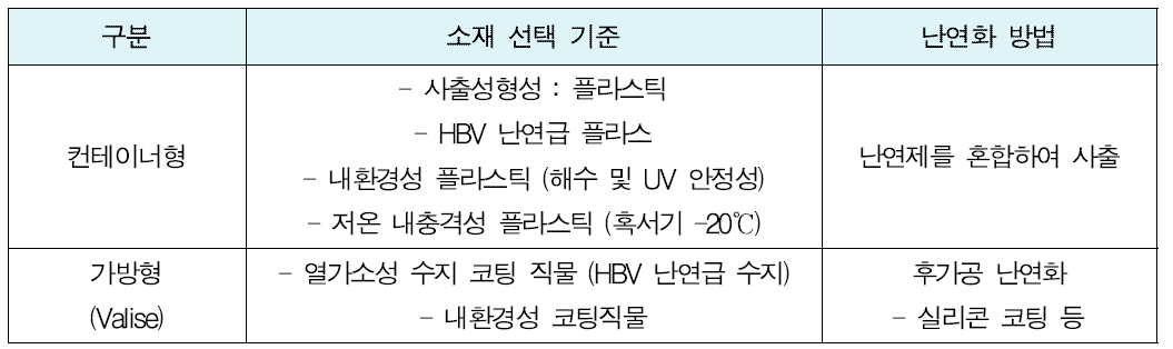 격납케이스 난연화 개발 현황