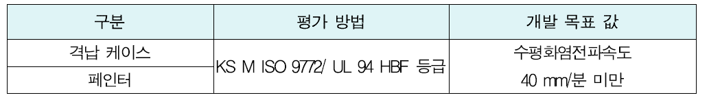 구명뗏목 격납케이스 및 페인터의 난연성능 평가방법