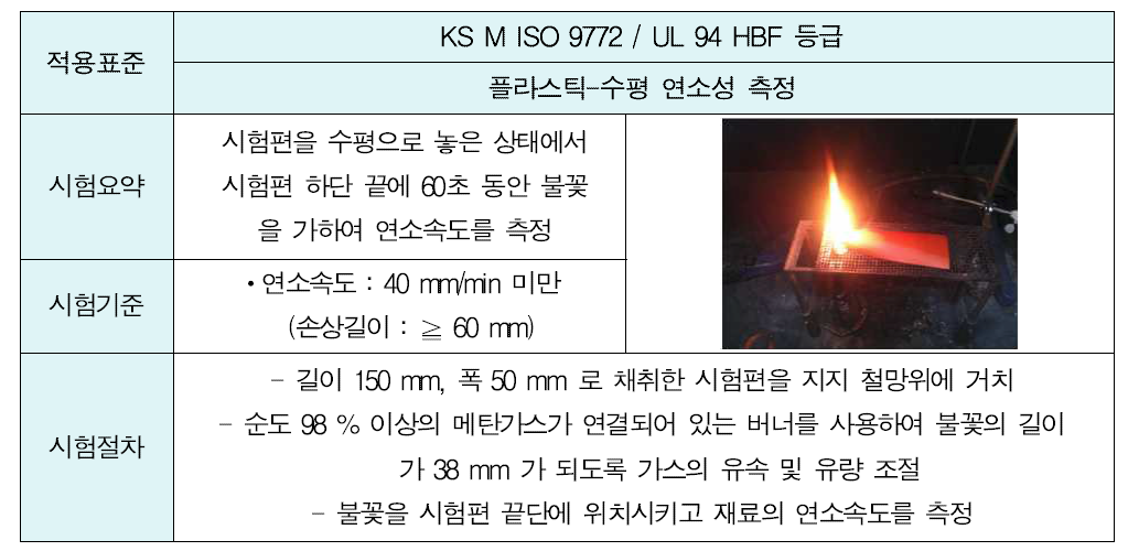 난연성 시험방법 개요