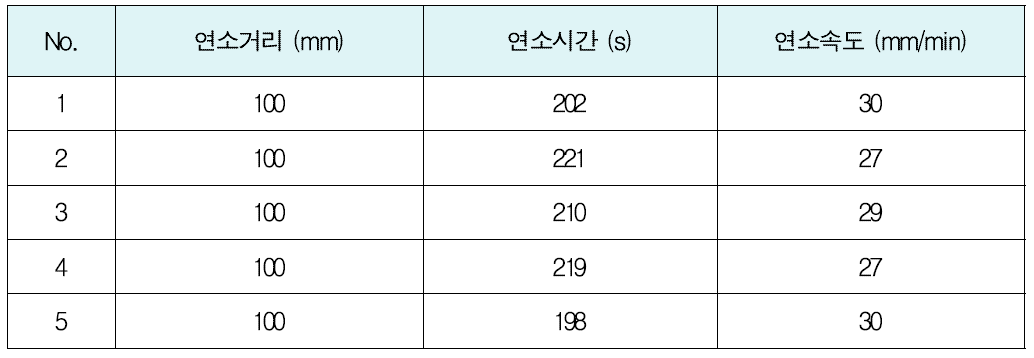 KS M ISO 9772/UL 94(HBF 등급)에 의한 기실용 원단 난연성능 시험결과