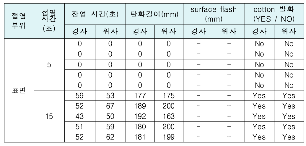 FTP code part 7에 의한 기실용 원단 난연성능 시험결과