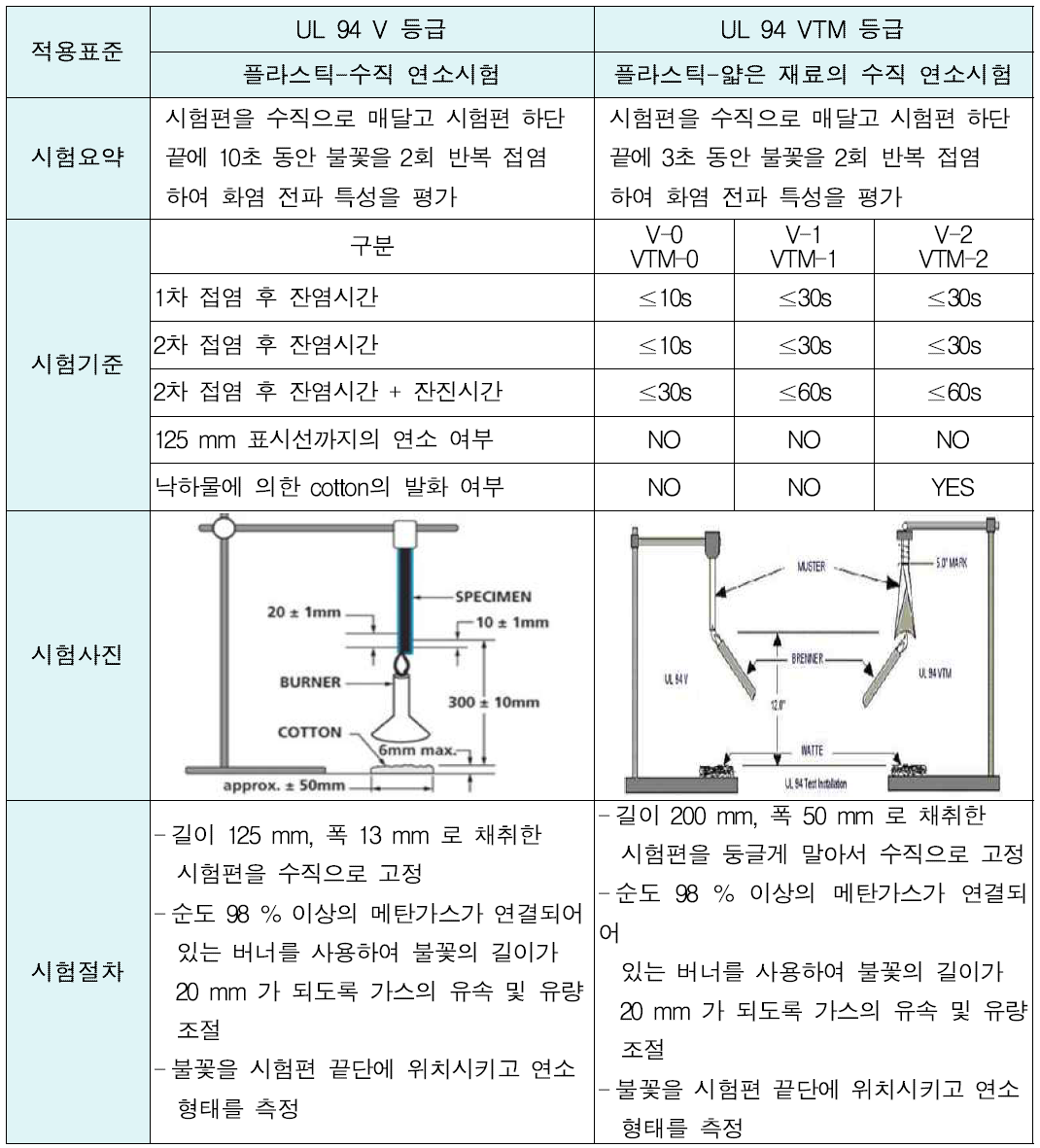 개발용 구명뗏목 격납케이스 난연성 시험방법 개요