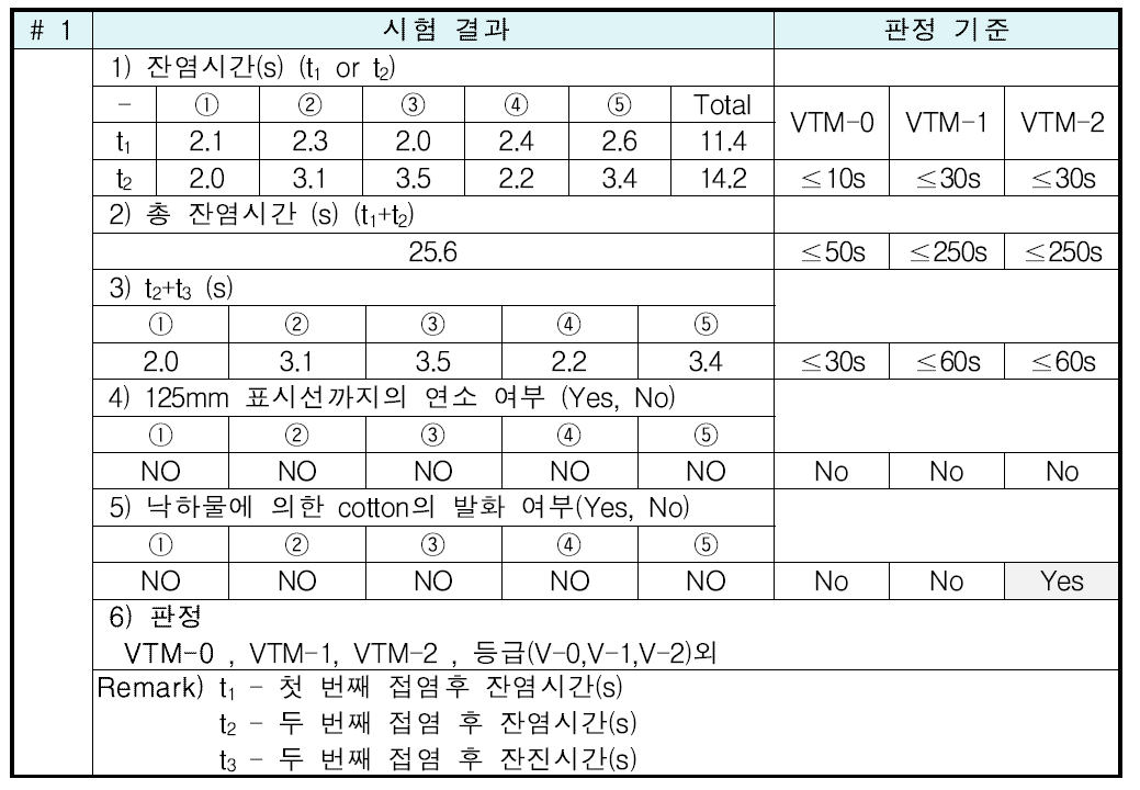 개발용 구명뗏목 격납케이스의 난연성능 시험결과(VTM 등급)