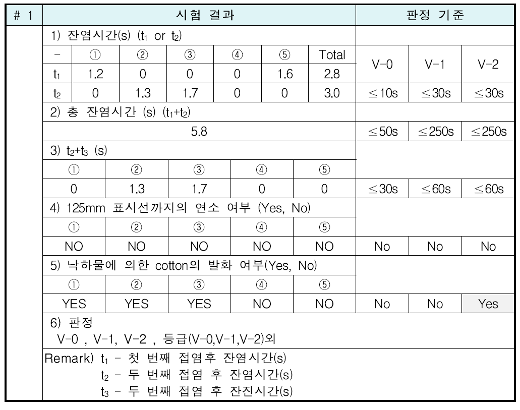 페인터의 난연성능 시험결과(UL 94 V 등급) - #1