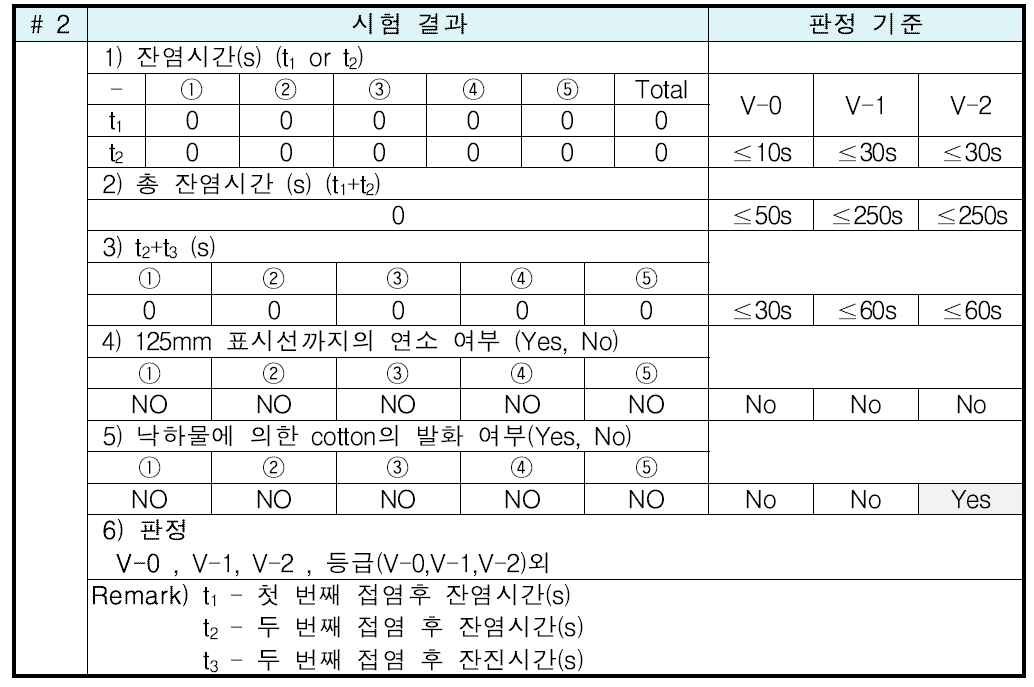 페인터의 난연성능 시험결과(UL 94 V 등급) - #2