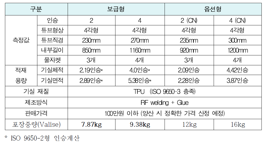 구명뗏목 2인승 및 4인승 시제품의 규격