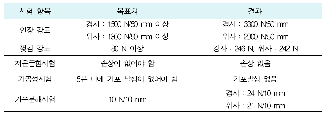 기실용 원단 재료성능 평가결과