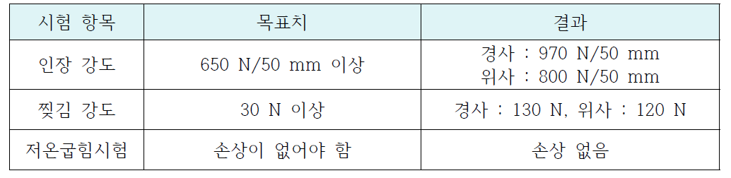 캐노피 원단 재료성능 평가결과