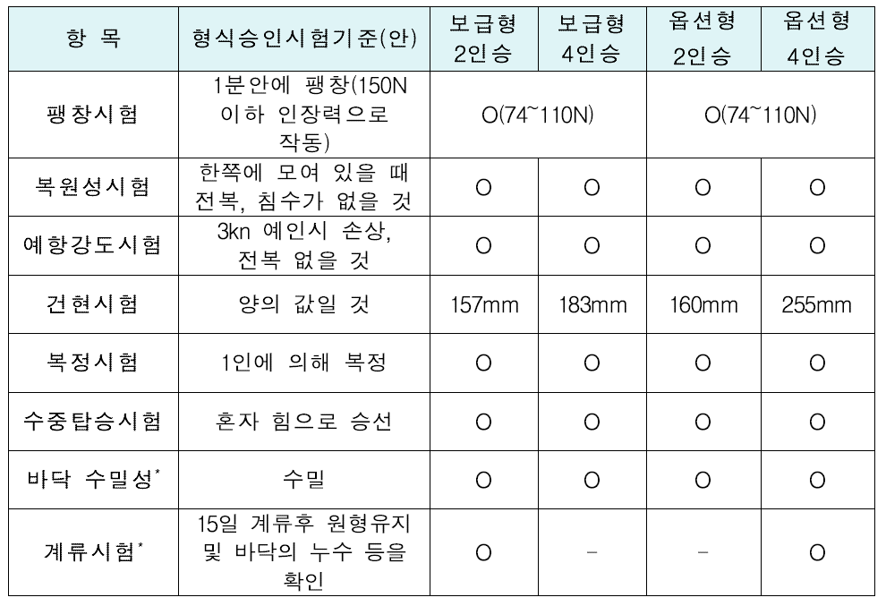 1차년도 개발제품 제품성능 평가결과 종합