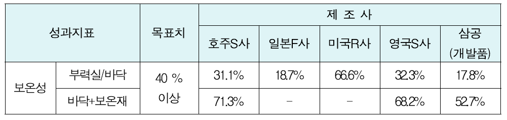 외국산 및 개발제품 구명뗏목의 보온성 평가결과 종합