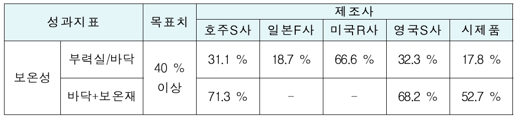 1차년도 보온성 평가 결과