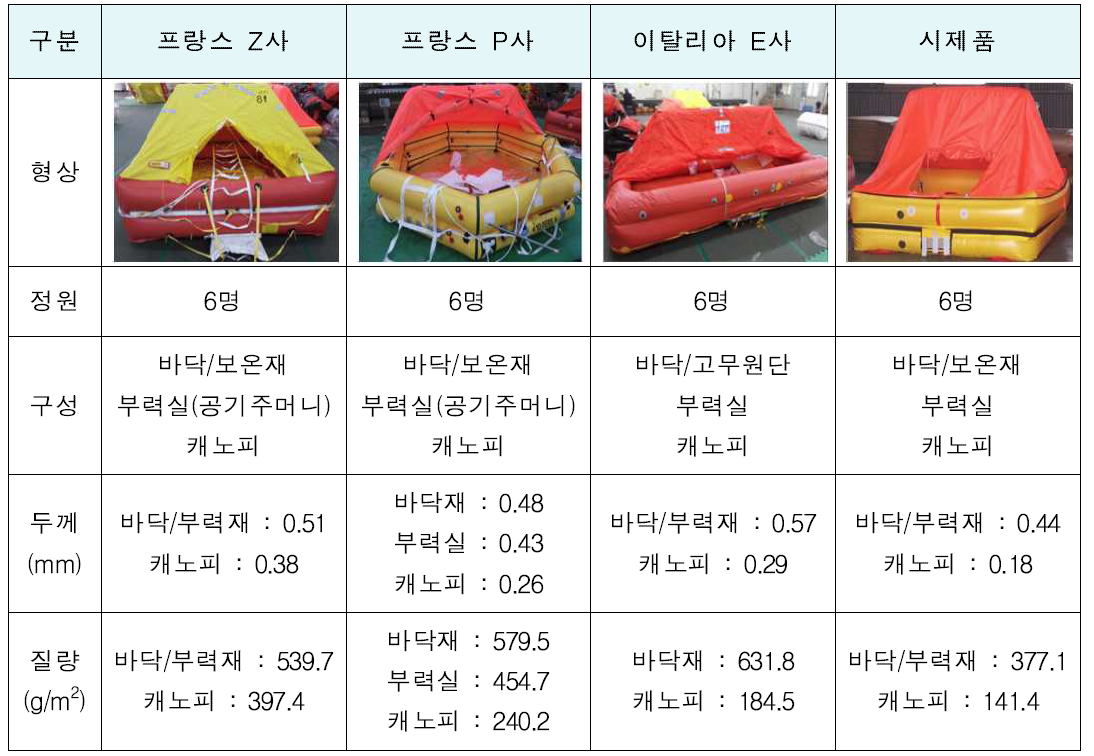 재료 성능 평가에 사용된 외산구명뗏목 및 시제품의 재원