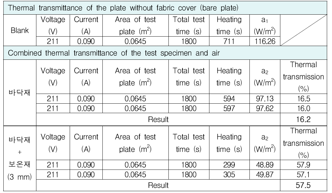 시제품 바닥 재료의 보온성 시험 결과 (보온재에 포함된 알루미늄 층 방향 : 아래)