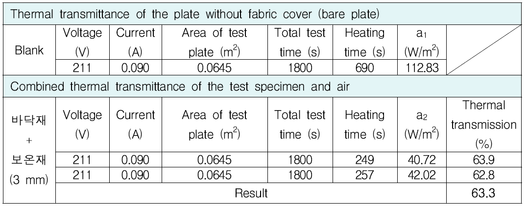 시제품 바닥 재료의 보온성 시험 결과 (보온재에 포함된 알루미늄 층 방향 : 위)