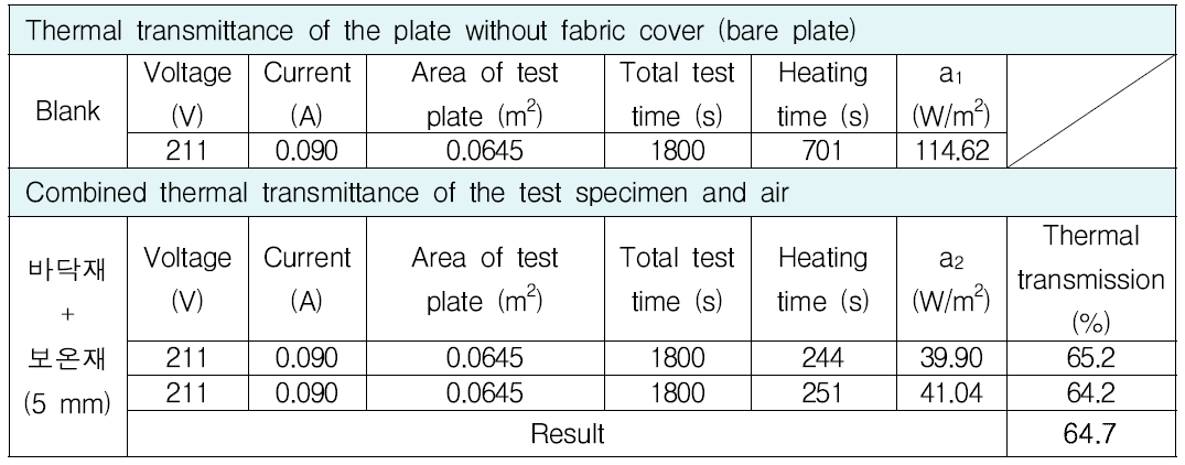 시제품 바닥 재료의 보온성 시험 결과 (보온재에 포함된 알루미늄 층 방향 : 위)