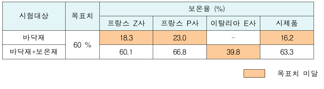 외산 구명뗏목 및 시제품의 보온성능 결과 종합