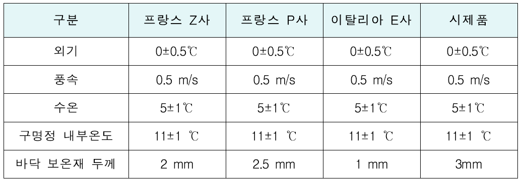 제품별 실험 조건