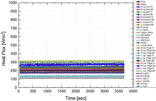 프랑스 Z사 제품의 각 부위별 Heat flux 계측치