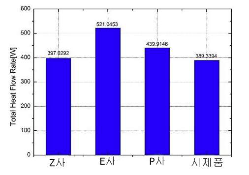 각 제품 별 총 Heat flow rate 계측치 비교