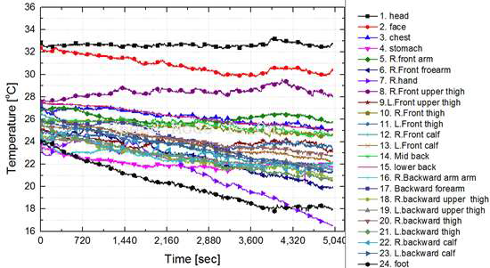피시험자 1의 1시간동안 인체 온도변화