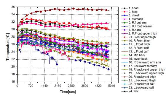 피시험자 2의 1시간동안 인체 온도변화