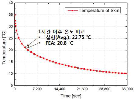 Thigh에서 실험결과와 열전달 해석을 통한 온도예측 결과 비교