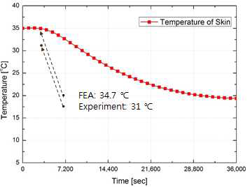 Head에서 실험결과와 열전달 해석을 통한 온도예측 결과 비교