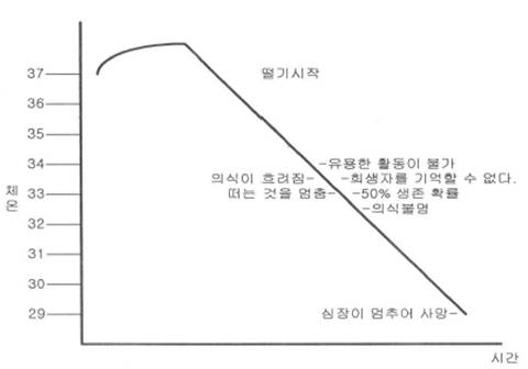 저체온증 판단 기준