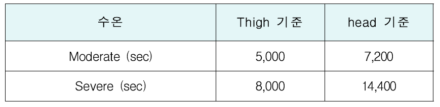 Thigh와 Head의 저체온증에 빠지는 시간 비교