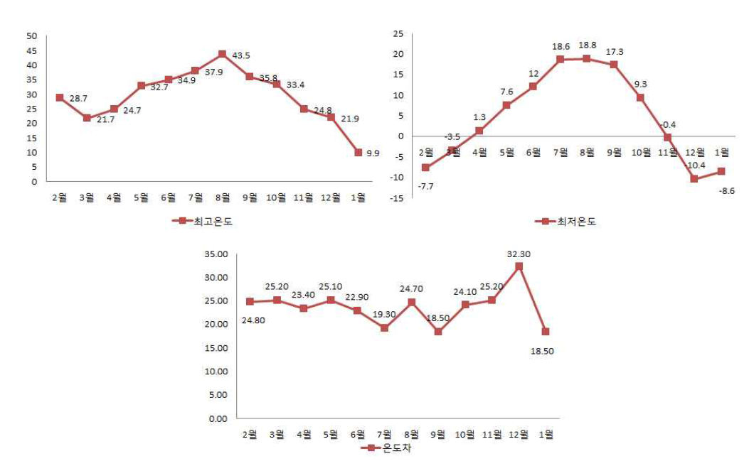 구명뗏목 케이스 내부의 온도