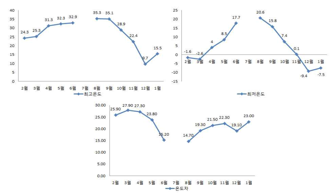 해상(노출 갑판)의 온도