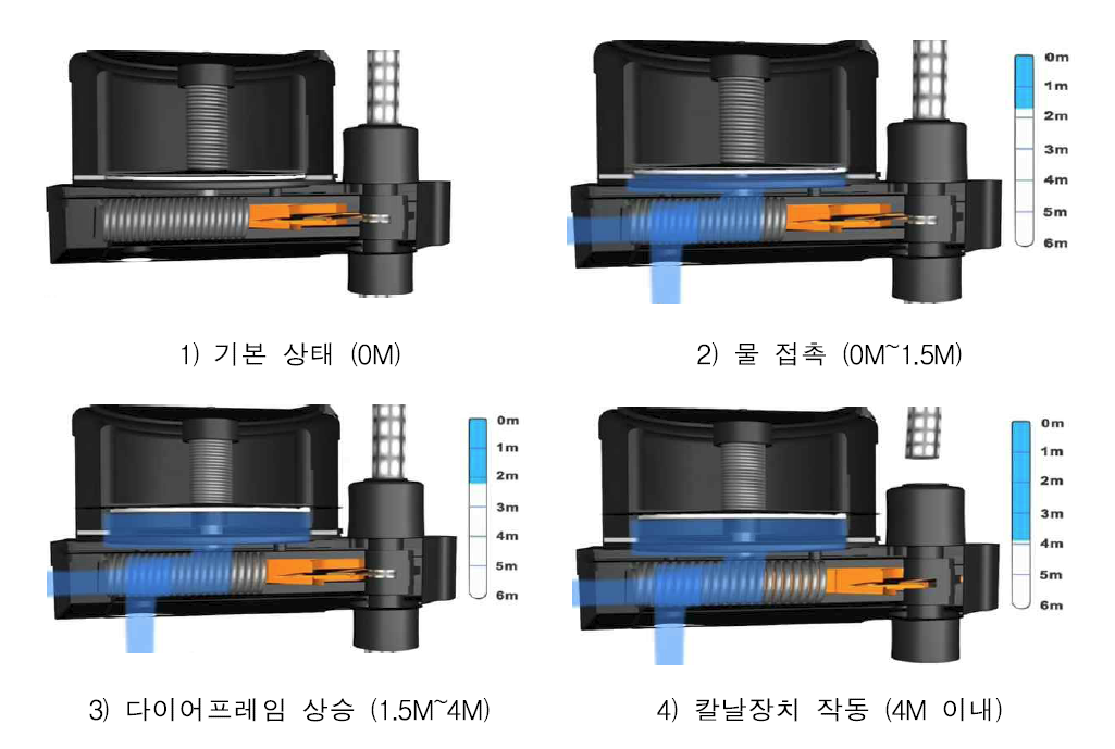 자동이탈기 작동원리