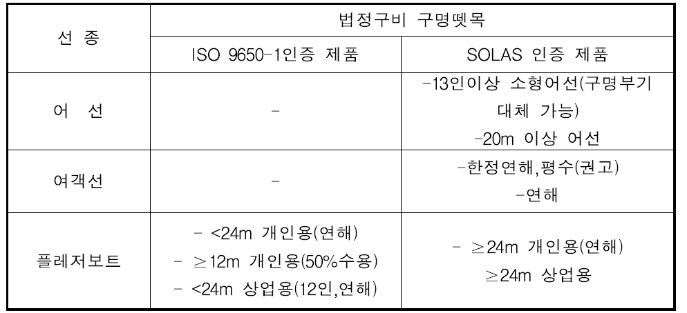 주요 선종별 법정구비 구명뗏목