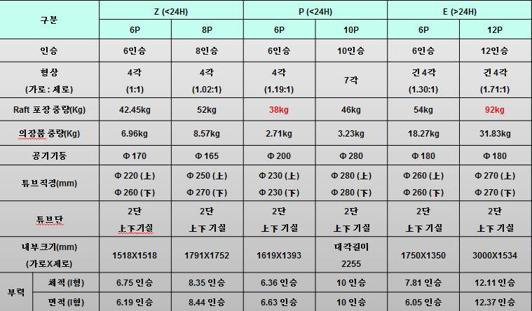 해외 구명뗏목 제원